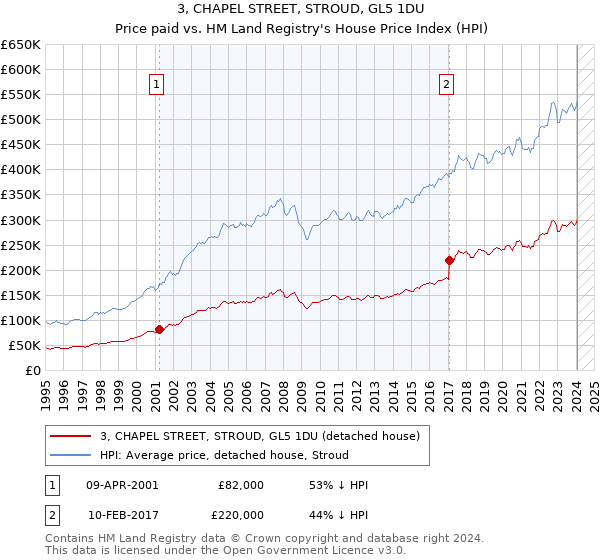 3, CHAPEL STREET, STROUD, GL5 1DU: Price paid vs HM Land Registry's House Price Index