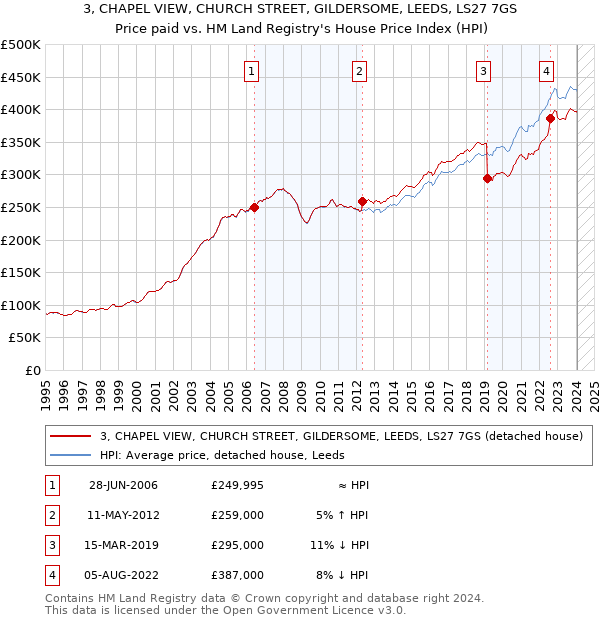 3, CHAPEL VIEW, CHURCH STREET, GILDERSOME, LEEDS, LS27 7GS: Price paid vs HM Land Registry's House Price Index