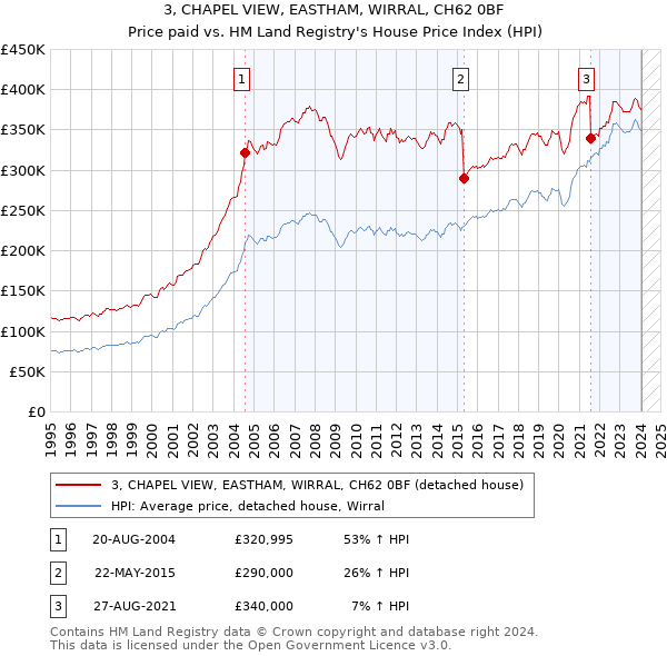 3, CHAPEL VIEW, EASTHAM, WIRRAL, CH62 0BF: Price paid vs HM Land Registry's House Price Index