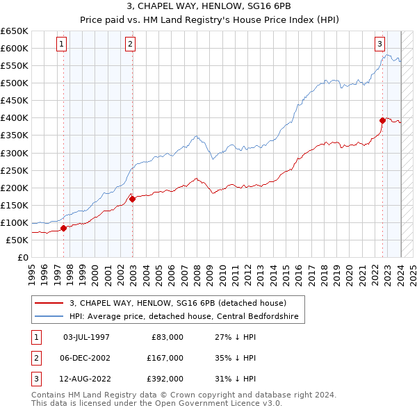 3, CHAPEL WAY, HENLOW, SG16 6PB: Price paid vs HM Land Registry's House Price Index