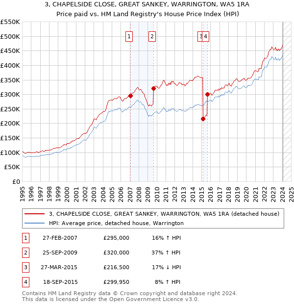 3, CHAPELSIDE CLOSE, GREAT SANKEY, WARRINGTON, WA5 1RA: Price paid vs HM Land Registry's House Price Index