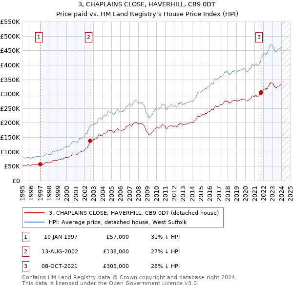 3, CHAPLAINS CLOSE, HAVERHILL, CB9 0DT: Price paid vs HM Land Registry's House Price Index