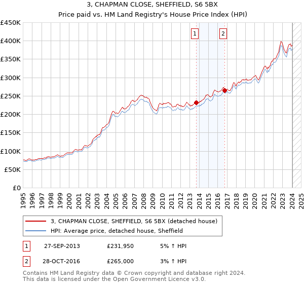 3, CHAPMAN CLOSE, SHEFFIELD, S6 5BX: Price paid vs HM Land Registry's House Price Index