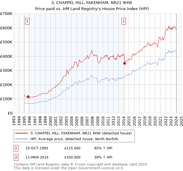 3, CHAPPEL HILL, FAKENHAM, NR21 9HW: Price paid vs HM Land Registry's House Price Index