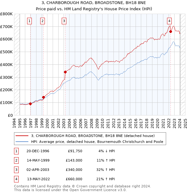 3, CHARBOROUGH ROAD, BROADSTONE, BH18 8NE: Price paid vs HM Land Registry's House Price Index