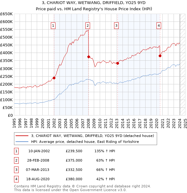 3, CHARIOT WAY, WETWANG, DRIFFIELD, YO25 9YD: Price paid vs HM Land Registry's House Price Index