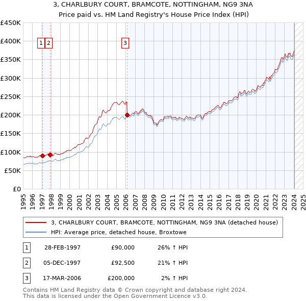 3, CHARLBURY COURT, BRAMCOTE, NOTTINGHAM, NG9 3NA: Price paid vs HM Land Registry's House Price Index