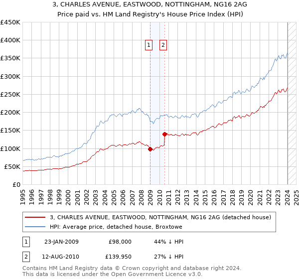 3, CHARLES AVENUE, EASTWOOD, NOTTINGHAM, NG16 2AG: Price paid vs HM Land Registry's House Price Index