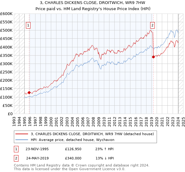 3, CHARLES DICKENS CLOSE, DROITWICH, WR9 7HW: Price paid vs HM Land Registry's House Price Index