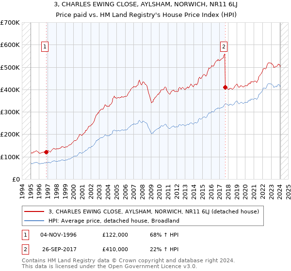 3, CHARLES EWING CLOSE, AYLSHAM, NORWICH, NR11 6LJ: Price paid vs HM Land Registry's House Price Index