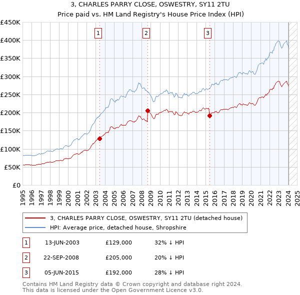 3, CHARLES PARRY CLOSE, OSWESTRY, SY11 2TU: Price paid vs HM Land Registry's House Price Index