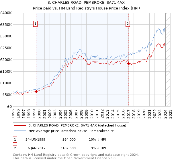 3, CHARLES ROAD, PEMBROKE, SA71 4AX: Price paid vs HM Land Registry's House Price Index