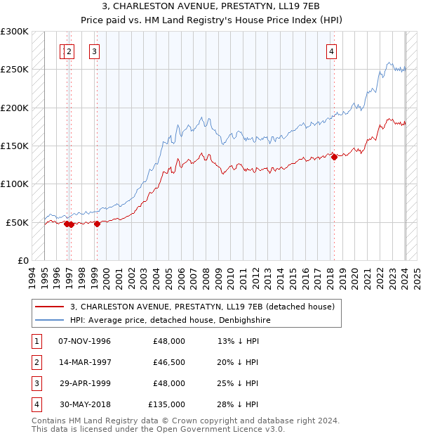 3, CHARLESTON AVENUE, PRESTATYN, LL19 7EB: Price paid vs HM Land Registry's House Price Index