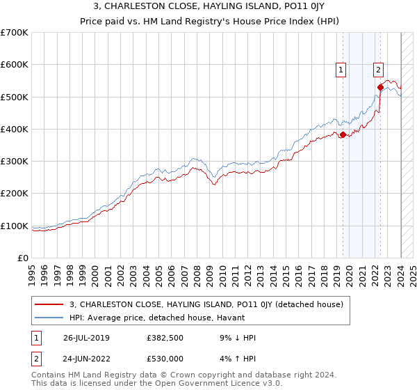 3, CHARLESTON CLOSE, HAYLING ISLAND, PO11 0JY: Price paid vs HM Land Registry's House Price Index