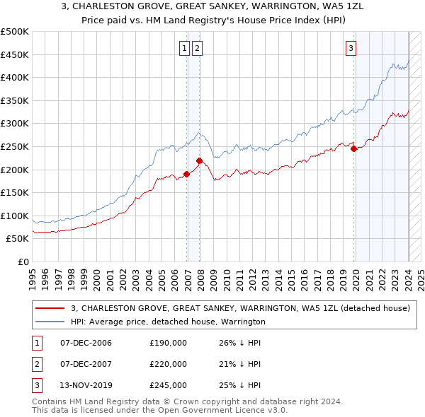 3, CHARLESTON GROVE, GREAT SANKEY, WARRINGTON, WA5 1ZL: Price paid vs HM Land Registry's House Price Index