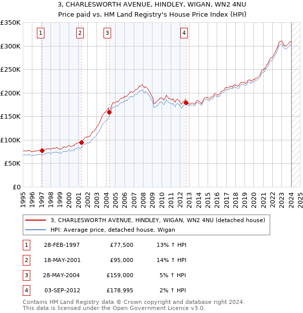 3, CHARLESWORTH AVENUE, HINDLEY, WIGAN, WN2 4NU: Price paid vs HM Land Registry's House Price Index