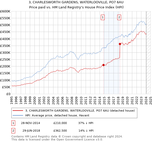 3, CHARLESWORTH GARDENS, WATERLOOVILLE, PO7 6AU: Price paid vs HM Land Registry's House Price Index