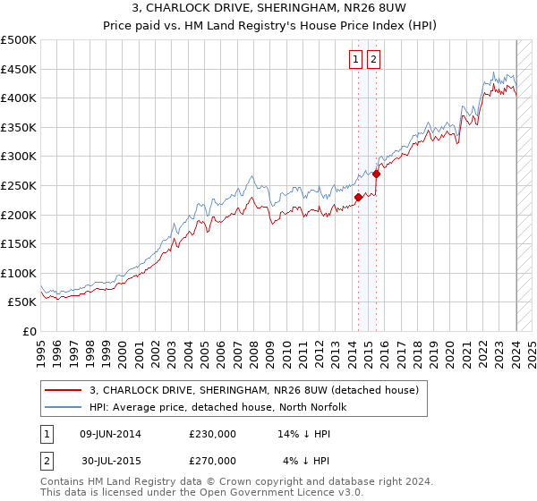 3, CHARLOCK DRIVE, SHERINGHAM, NR26 8UW: Price paid vs HM Land Registry's House Price Index
