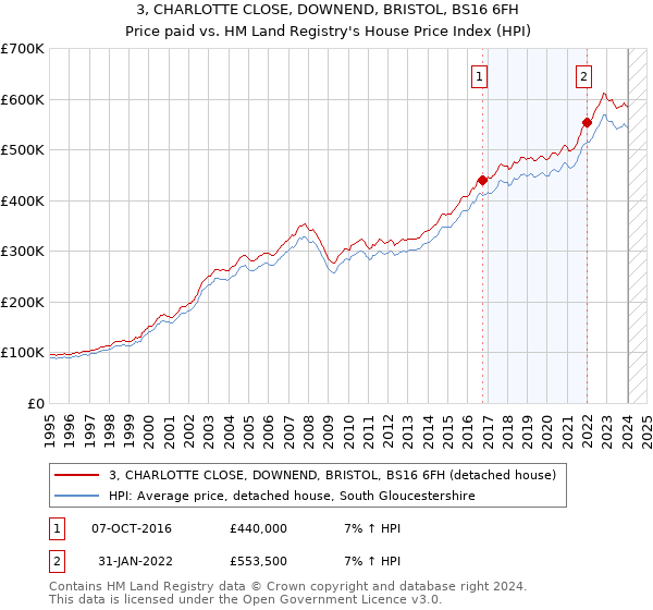 3, CHARLOTTE CLOSE, DOWNEND, BRISTOL, BS16 6FH: Price paid vs HM Land Registry's House Price Index