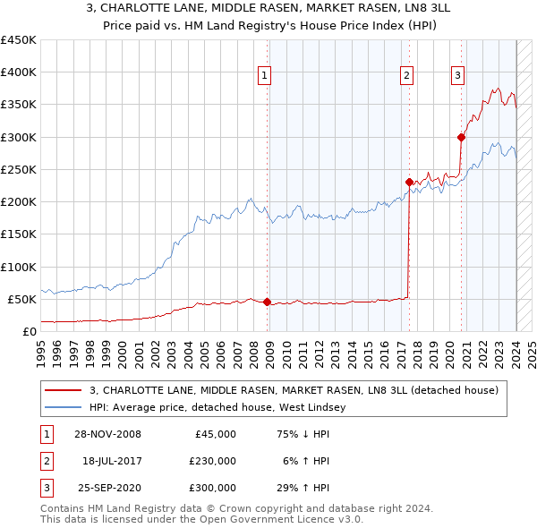 3, CHARLOTTE LANE, MIDDLE RASEN, MARKET RASEN, LN8 3LL: Price paid vs HM Land Registry's House Price Index