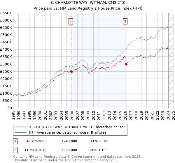 3, CHARLOTTE WAY, WITHAM, CM8 2TZ: Price paid vs HM Land Registry's House Price Index