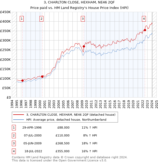 3, CHARLTON CLOSE, HEXHAM, NE46 2QF: Price paid vs HM Land Registry's House Price Index