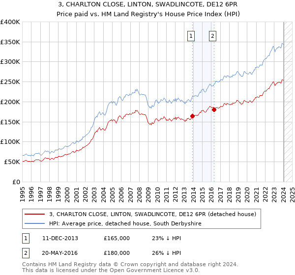 3, CHARLTON CLOSE, LINTON, SWADLINCOTE, DE12 6PR: Price paid vs HM Land Registry's House Price Index