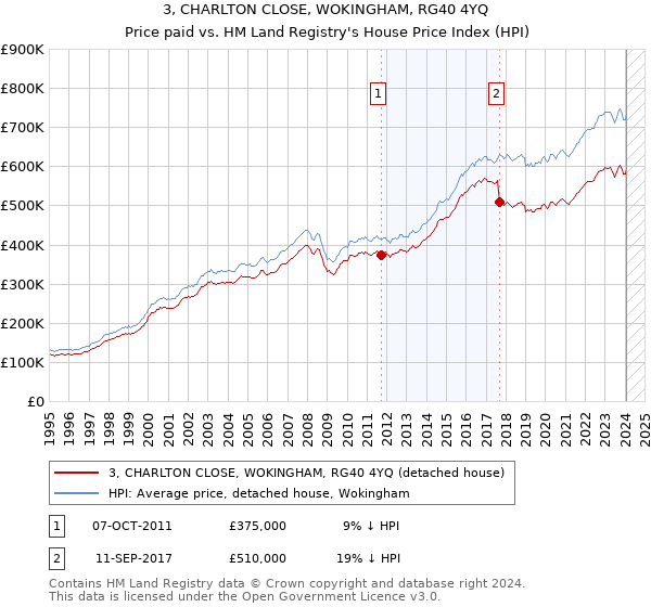 3, CHARLTON CLOSE, WOKINGHAM, RG40 4YQ: Price paid vs HM Land Registry's House Price Index