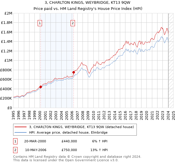 3, CHARLTON KINGS, WEYBRIDGE, KT13 9QW: Price paid vs HM Land Registry's House Price Index