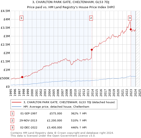 3, CHARLTON PARK GATE, CHELTENHAM, GL53 7DJ: Price paid vs HM Land Registry's House Price Index