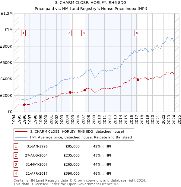 3, CHARM CLOSE, HORLEY, RH6 8DG: Price paid vs HM Land Registry's House Price Index