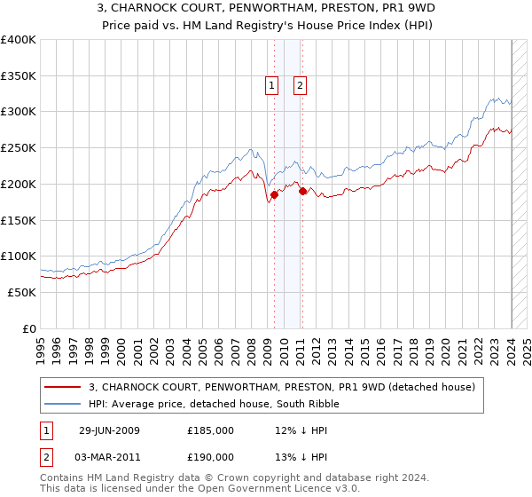 3, CHARNOCK COURT, PENWORTHAM, PRESTON, PR1 9WD: Price paid vs HM Land Registry's House Price Index