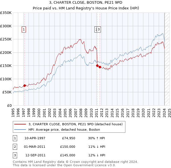 3, CHARTER CLOSE, BOSTON, PE21 9PD: Price paid vs HM Land Registry's House Price Index