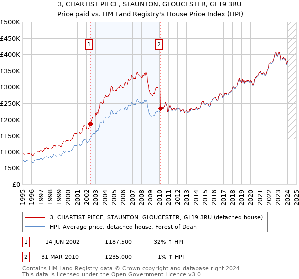 3, CHARTIST PIECE, STAUNTON, GLOUCESTER, GL19 3RU: Price paid vs HM Land Registry's House Price Index