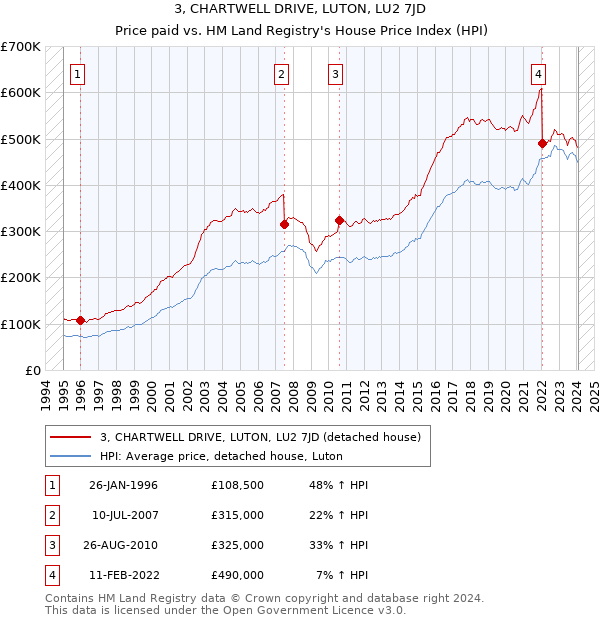 3, CHARTWELL DRIVE, LUTON, LU2 7JD: Price paid vs HM Land Registry's House Price Index