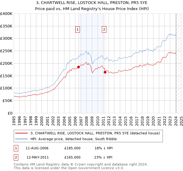 3, CHARTWELL RISE, LOSTOCK HALL, PRESTON, PR5 5YE: Price paid vs HM Land Registry's House Price Index