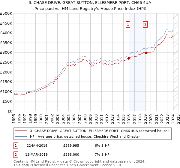 3, CHASE DRIVE, GREAT SUTTON, ELLESMERE PORT, CH66 4UA: Price paid vs HM Land Registry's House Price Index