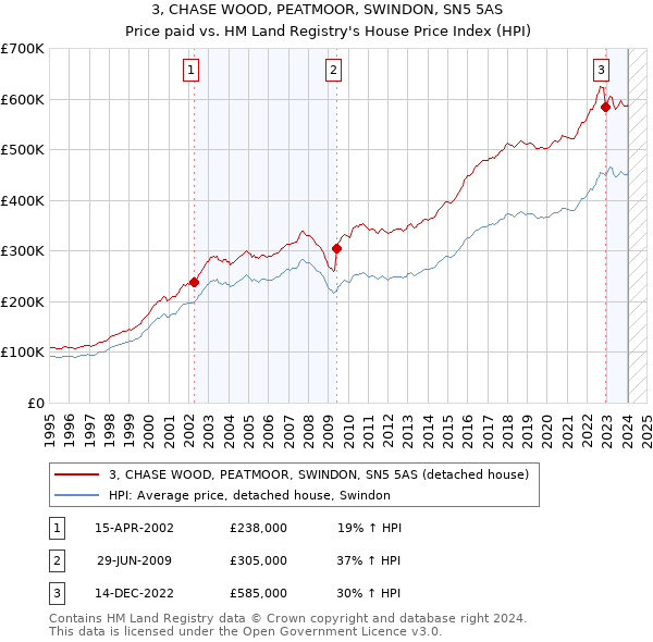 3, CHASE WOOD, PEATMOOR, SWINDON, SN5 5AS: Price paid vs HM Land Registry's House Price Index