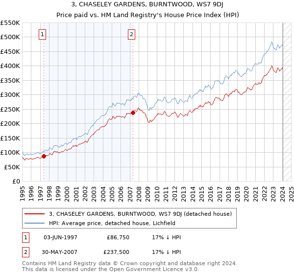 3, CHASELEY GARDENS, BURNTWOOD, WS7 9DJ: Price paid vs HM Land Registry's House Price Index