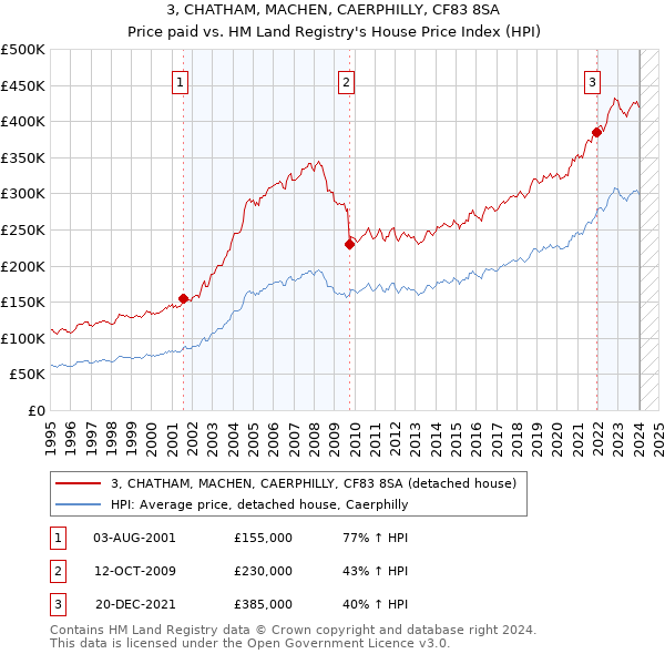 3, CHATHAM, MACHEN, CAERPHILLY, CF83 8SA: Price paid vs HM Land Registry's House Price Index