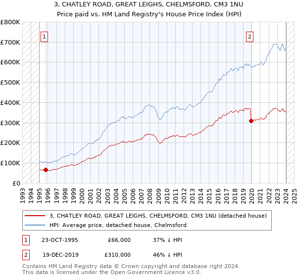 3, CHATLEY ROAD, GREAT LEIGHS, CHELMSFORD, CM3 1NU: Price paid vs HM Land Registry's House Price Index