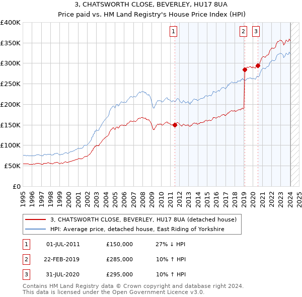 3, CHATSWORTH CLOSE, BEVERLEY, HU17 8UA: Price paid vs HM Land Registry's House Price Index