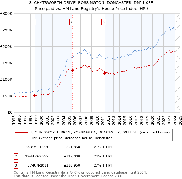 3, CHATSWORTH DRIVE, ROSSINGTON, DONCASTER, DN11 0FE: Price paid vs HM Land Registry's House Price Index
