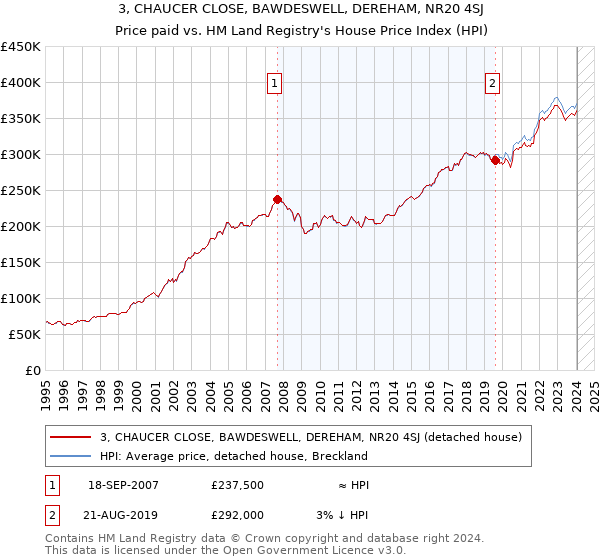 3, CHAUCER CLOSE, BAWDESWELL, DEREHAM, NR20 4SJ: Price paid vs HM Land Registry's House Price Index