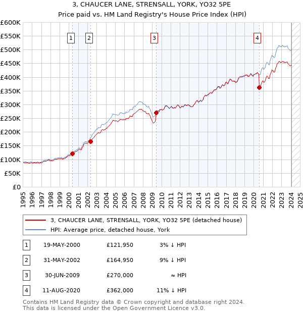 3, CHAUCER LANE, STRENSALL, YORK, YO32 5PE: Price paid vs HM Land Registry's House Price Index