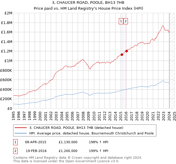 3, CHAUCER ROAD, POOLE, BH13 7HB: Price paid vs HM Land Registry's House Price Index