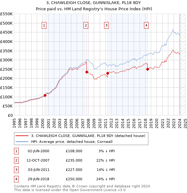 3, CHAWLEIGH CLOSE, GUNNISLAKE, PL18 9DY: Price paid vs HM Land Registry's House Price Index