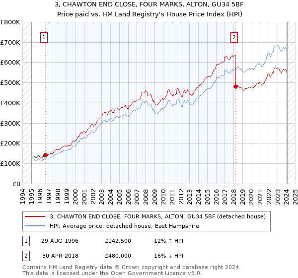 3, CHAWTON END CLOSE, FOUR MARKS, ALTON, GU34 5BF: Price paid vs HM Land Registry's House Price Index