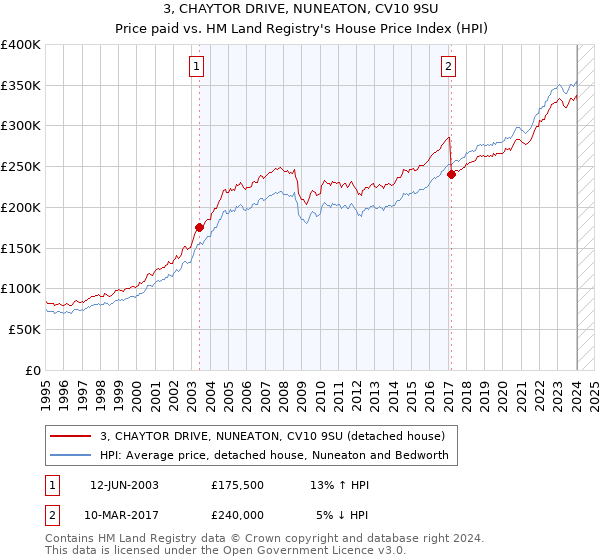 3, CHAYTOR DRIVE, NUNEATON, CV10 9SU: Price paid vs HM Land Registry's House Price Index