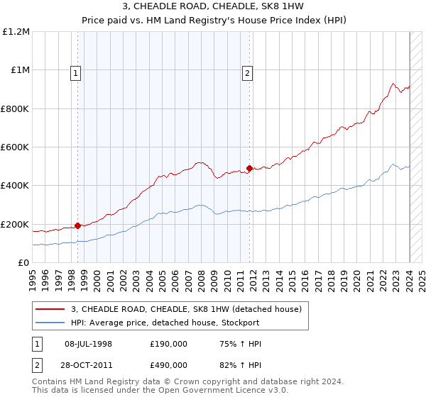 3, CHEADLE ROAD, CHEADLE, SK8 1HW: Price paid vs HM Land Registry's House Price Index